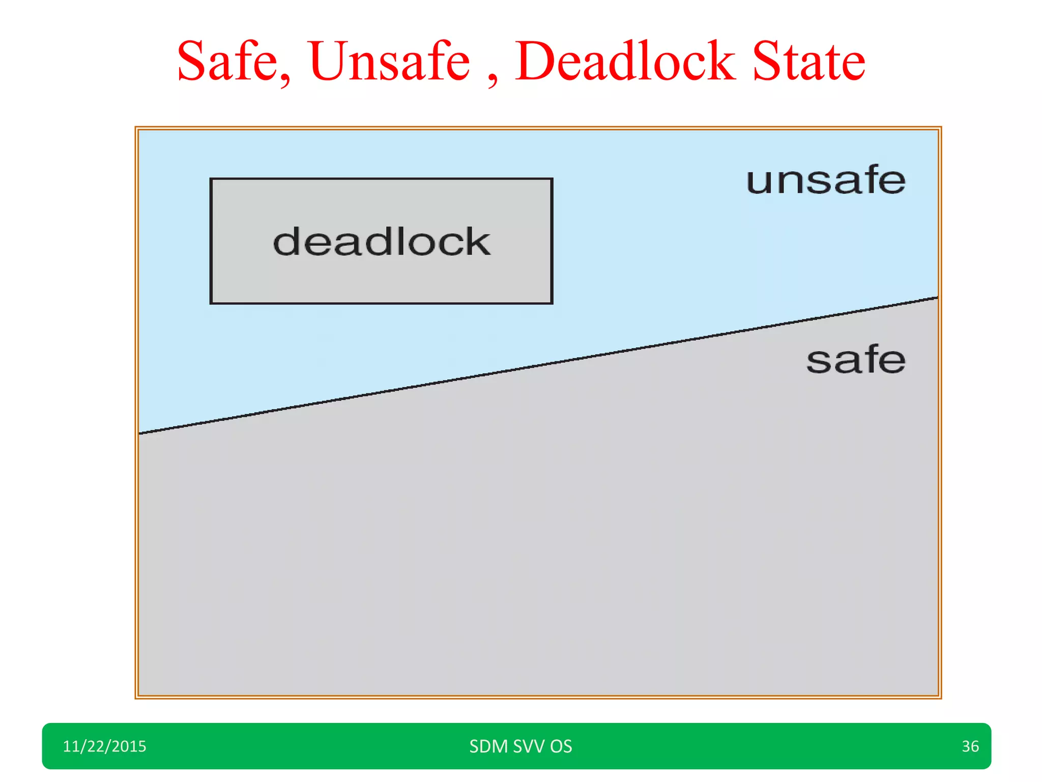 Safe, Unsafe , Deadlock State
11/22/2015 SDM SVV OS 36
 