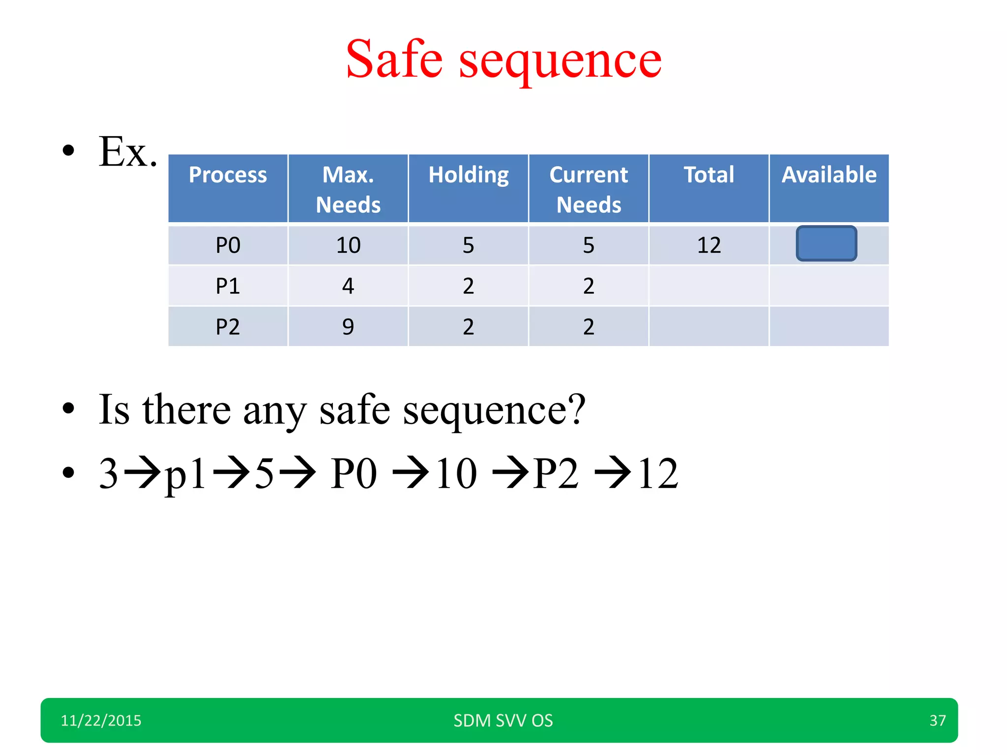 Safe sequence
• Ex.
• Is there any safe sequence?
• 3p15 P0 10 P2 12
11/22/2015 SDM SVV OS 37
Process Max.
Needs
Holding Current
Needs
Total Available
P0 10 5 5 12 3
P1 4 2 2
P2 9 2 2
 