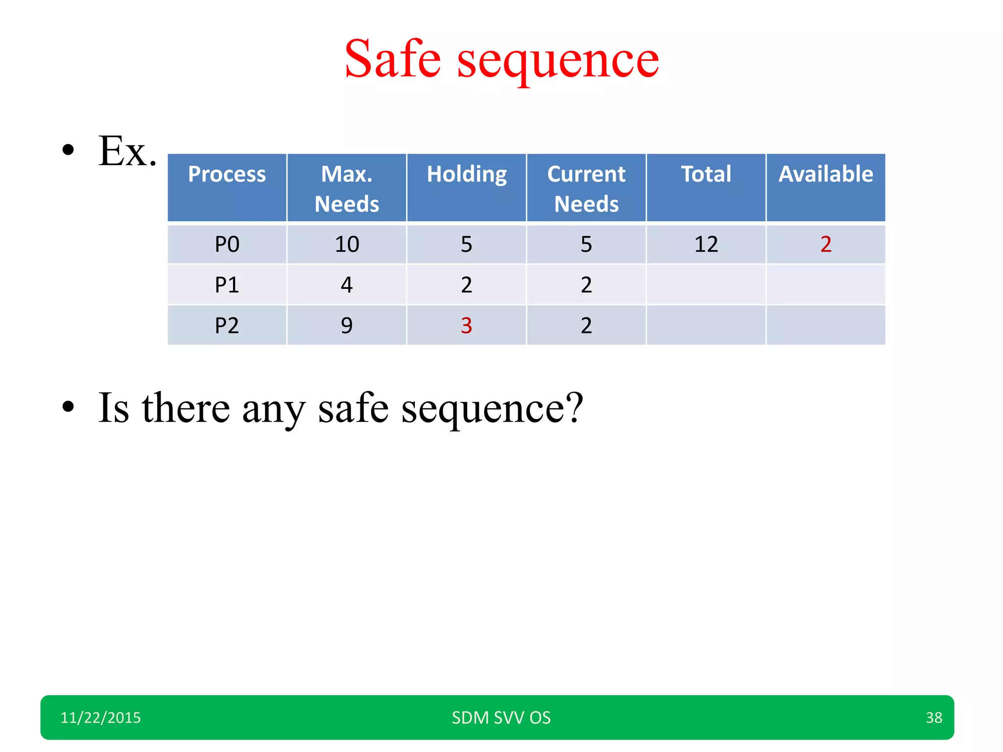 Safe sequence
• Ex.
• Is there any safe sequence?
11/22/2015 SDM SVV OS 38
Process Max.
Needs
Holding Current
Needs
Total Available
P0 10 5 5 12 2
P1 4 2 2
P2 9 3 2
 