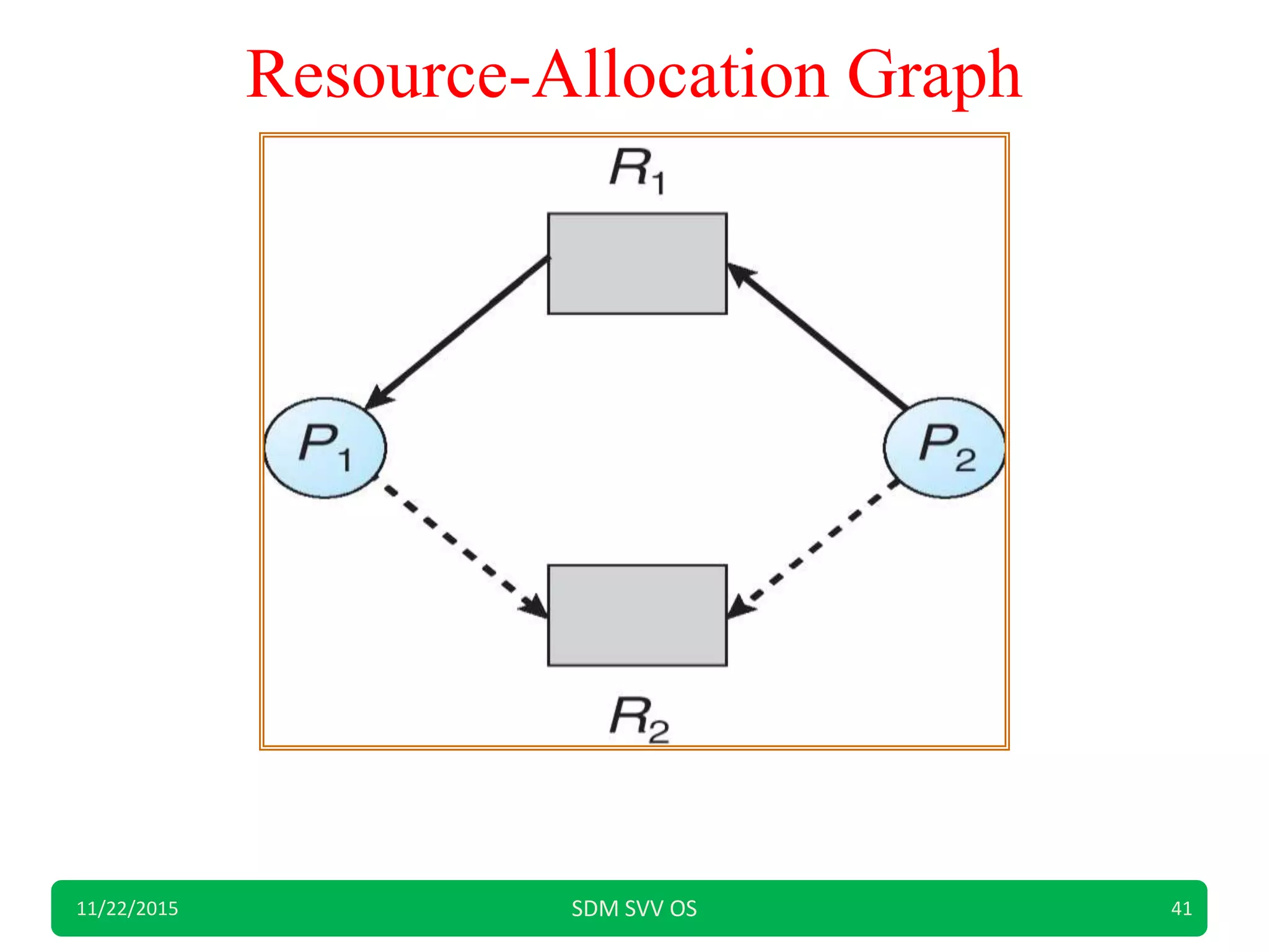Resource-Allocation Graph
11/22/2015 SDM SVV OS 41
 