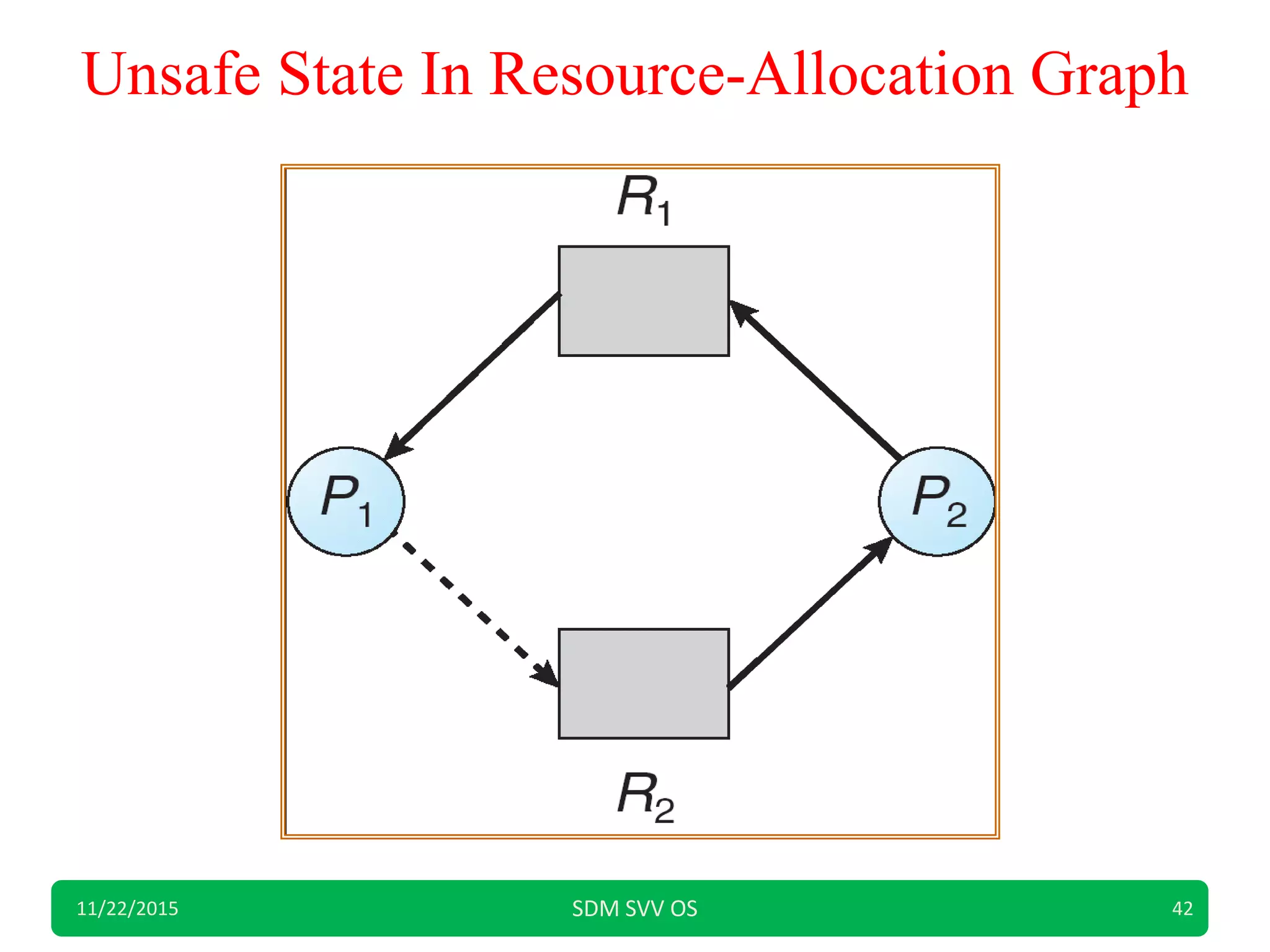 Unsafe State In Resource-Allocation Graph
11/22/2015 SDM SVV OS 42
 