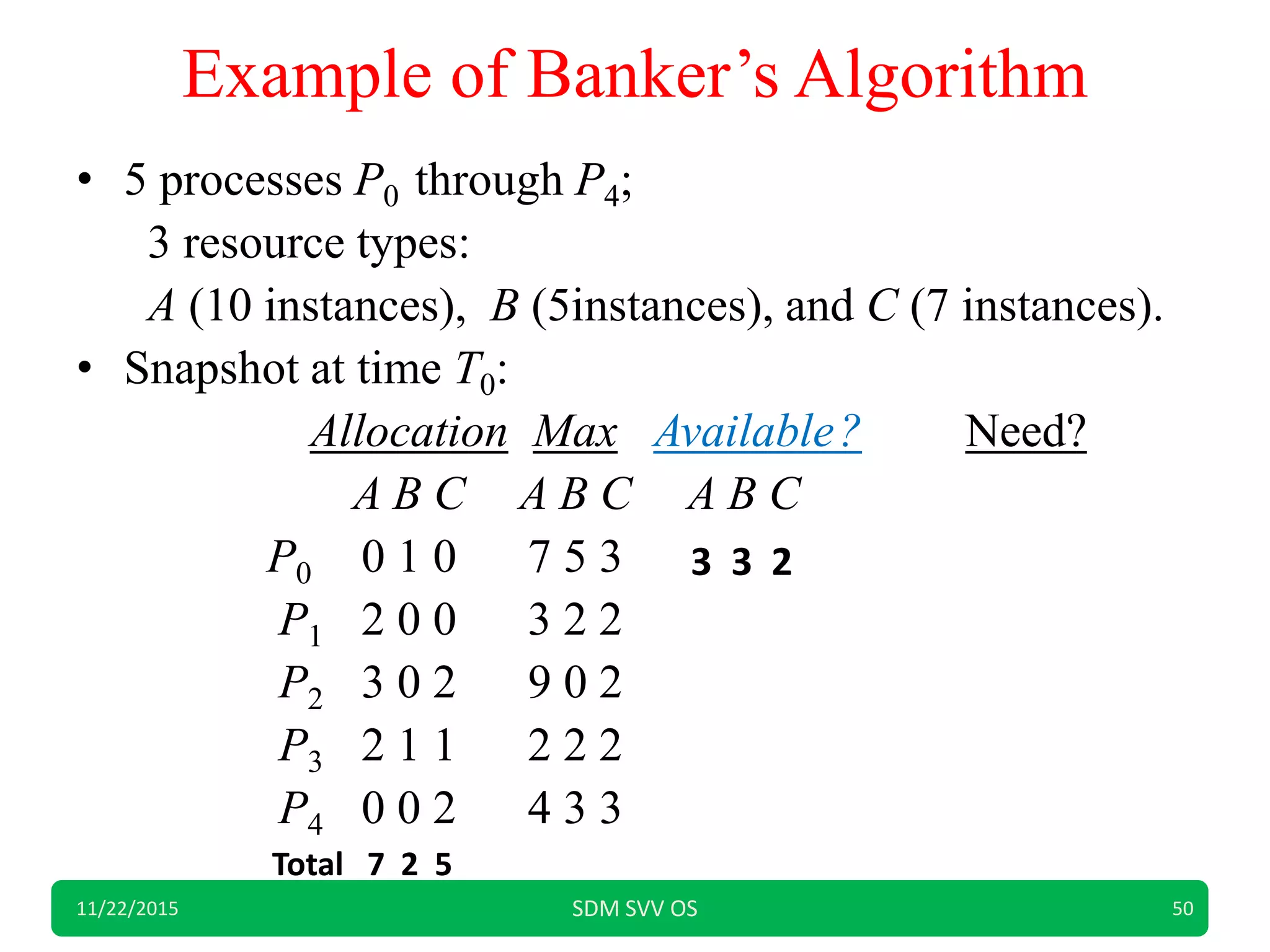 Example of Banker’s Algorithm
• 5 processes P0 through P4;
3 resource types:
A (10 instances), B (5instances), and C (7 instances).
• Snapshot at time T0:
Allocation Max Available? Need?
A B C A B C A B C
P0 0 1 0 7 5 3
P1 2 0 0 3 2 2
P2 3 0 2 9 0 2
P3 2 1 1 2 2 2
P4 0 0 2 4 3 3
11/22/2015 SDM SVV OS 50
3 3 2
Total 7 2 5
 