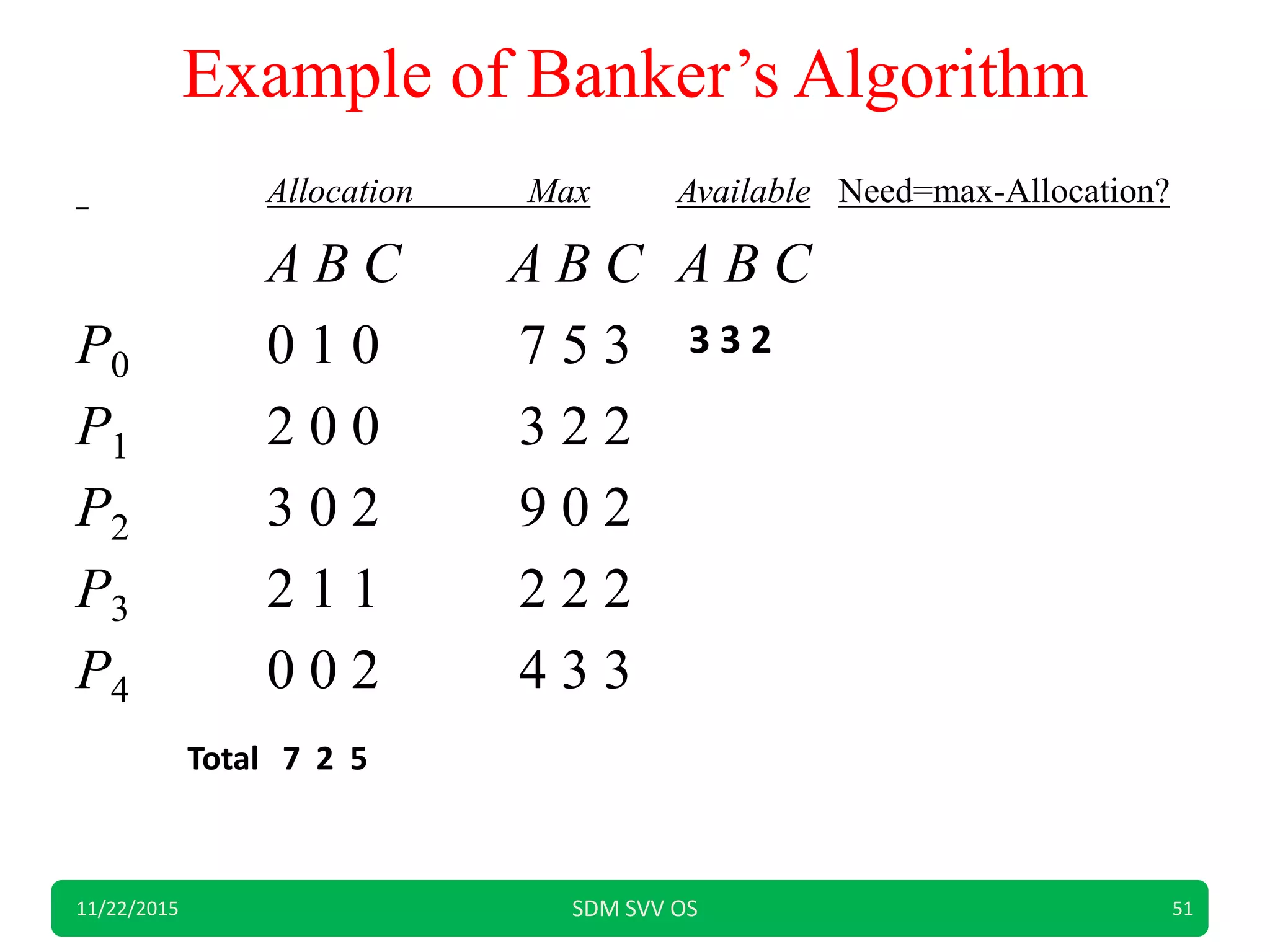 Example of Banker’s Algorithm
Allocation Max Available Need=max-Allocation?
A B C A B C A B C
P0 0 1 0 7 5 3
P1 2 0 0 3 2 2
P2 3 0 2 9 0 2
P3 2 1 1 2 2 2
P4 0 0 2 4 3 3
11/22/2015 SDM SVV OS 51
3 3 2
Total 7 2 5
 