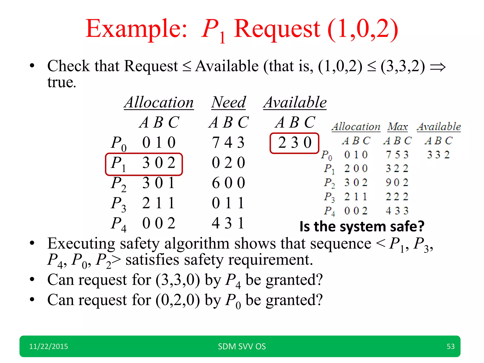 Example: P1 Request (1,0,2)
• Check that Request  Available (that is, (1,0,2)  (3,3,2) 
true.
Allocation Need Available
A B C A B C A B C
P0 0 1 0 7 4 3 2 3 0
P1 3 0 2 0 2 0
P2 3 0 1 6 0 0
P3 2 1 1 0 1 1
P4 0 0 2 4 3 1
• Executing safety algorithm shows that sequence < P1, P3,
P4, P0, P2> satisfies safety requirement.
• Can request for (3,3,0) by P4 be granted?
• Can request for (0,2,0) by P0 be granted?
11/22/2015 SDM SVV OS 53
Is the system safe?
 