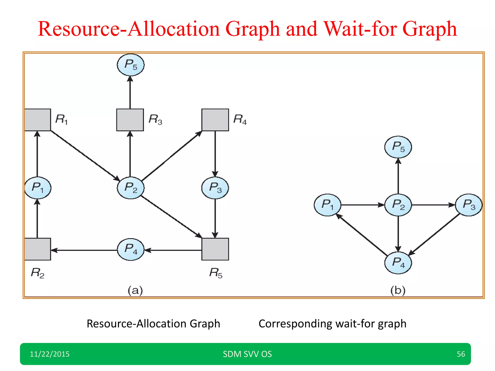 Resource-Allocation Graph and Wait-for Graph
11/22/2015 SDM SVV OS 56
Resource-Allocation Graph Corresponding wait-for graph
 