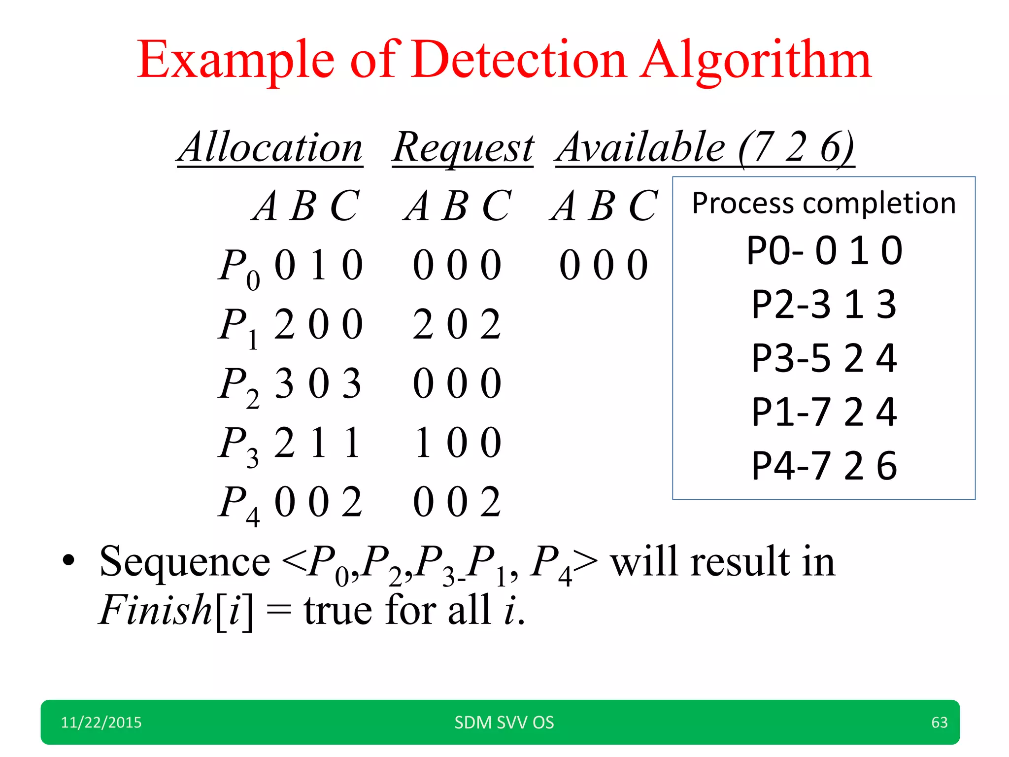 Example of Detection Algorithm
Allocation Request Available (7 2 6)
A B C A B C A B C
P0 0 1 0 0 0 0 0 0 0
P1 2 0 0 2 0 2
P2 3 0 3 0 0 0
P3 2 1 1 1 0 0
P4 0 0 2 0 0 2
• Sequence <P0,P2,P3-P1, P4> will result in
Finish[i] = true for all i.
11/22/2015 SDM SVV OS 63
Process completion
P0- 0 1 0
P2-3 1 3
P3-5 2 4
P1-7 2 4
P4-7 2 6
 