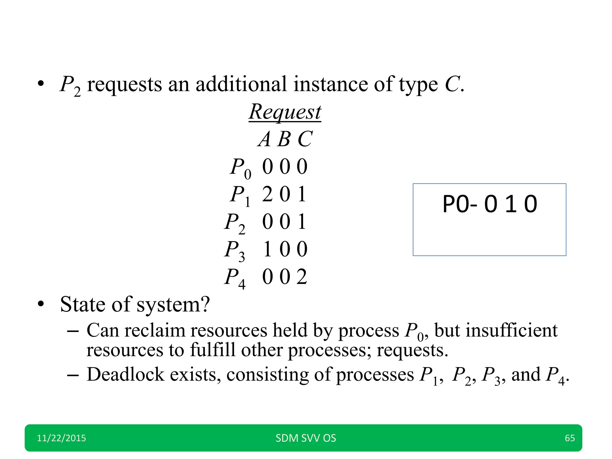 • P2 requests an additional instance of type C.
Request
A B C
P0 0 0 0
P1 2 0 1
P2 0 0 1
P3 1 0 0
P4 0 0 2
• State of system?
– Can reclaim resources held by process P0, but insufficient
resources to fulfill other processes; requests.
– Deadlock exists, consisting of processes P1, P2, P3, and P4.
11/22/2015 SDM SVV OS 65
P0- 0 1 0
 
