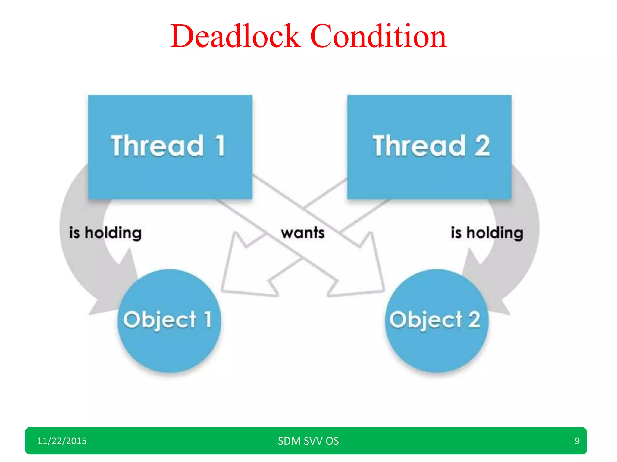 Deadlock Condition
11/22/2015 SDM SVV OS 9
 