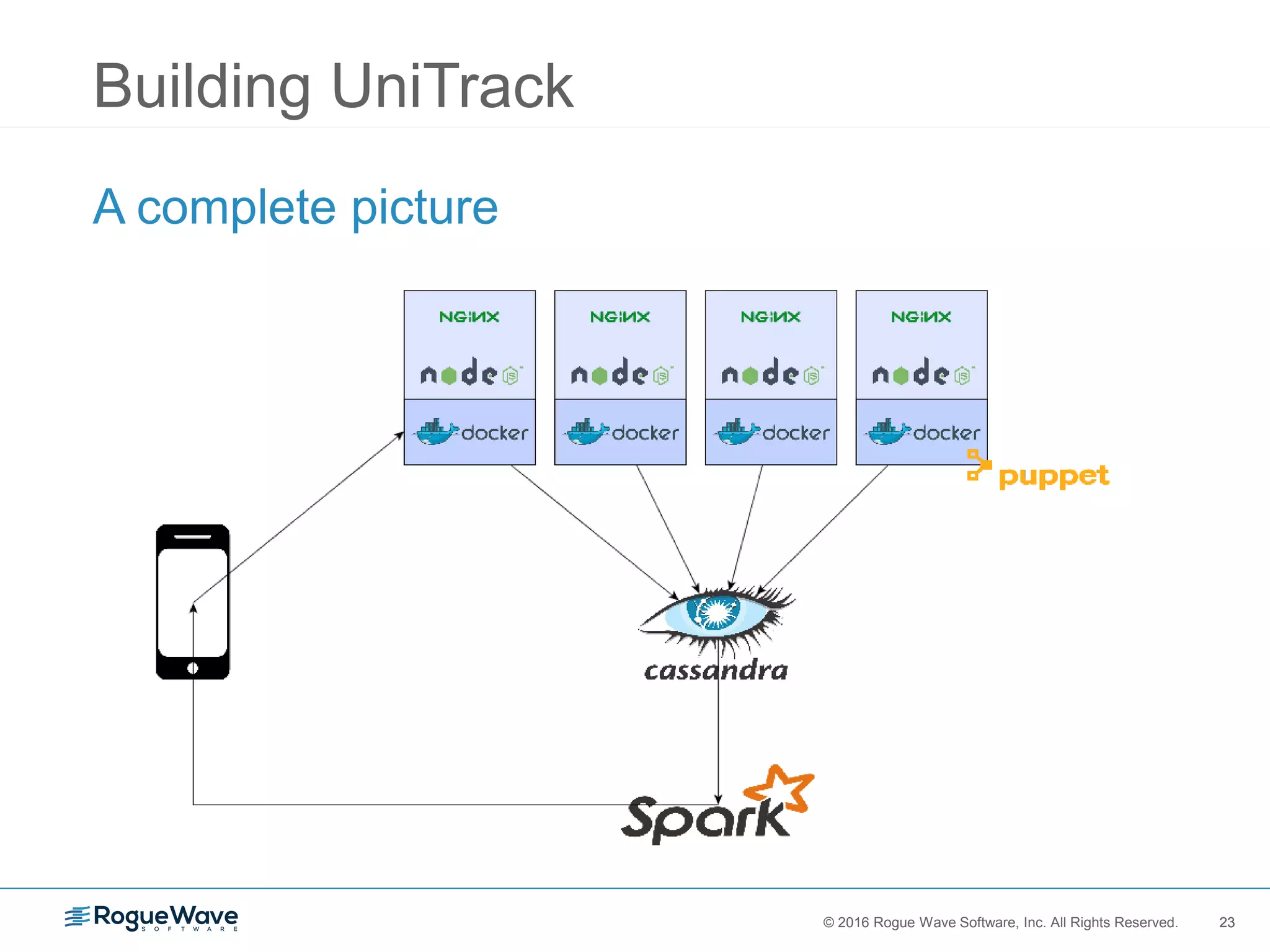 23© 2016 Rogue Wave Software, Inc. All Rights Reserved. 23
Building UniTrack
A complete picture
 