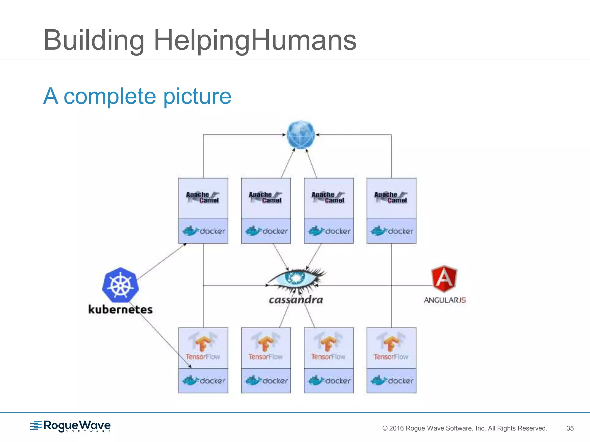 35© 2016 Rogue Wave Software, Inc. All Rights Reserved. 35
Building HelpingHumans
A complete picture
 