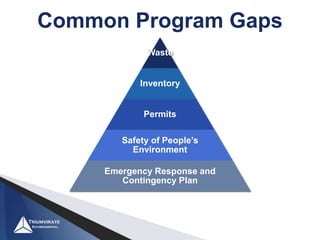 Common Program Gaps
Waste
Inventory
Permits
Safety of People’s
Environment
Emergency Response and
Contingency Plan
 