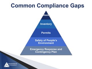 Common Compliance Gaps
Waste
Inventory
Permits
Safety of People’s
Environment
Emergency Response and
Contingency Plan
 
