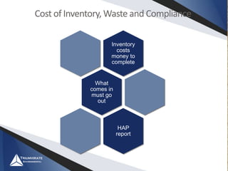 Cost of Inventory, Waste and Compliance
Inventory
costs
money to
complete
What
comes in
must go
out
HAP
report
 