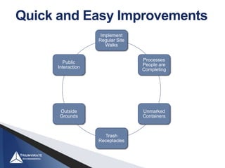 Quick and Easy Improvements
Implement
Regular Site
Walks
Processes
People are
Completing
Unmarked
Containers
Trash
Receptacles
Outside
Grounds
Public
Interaction
 