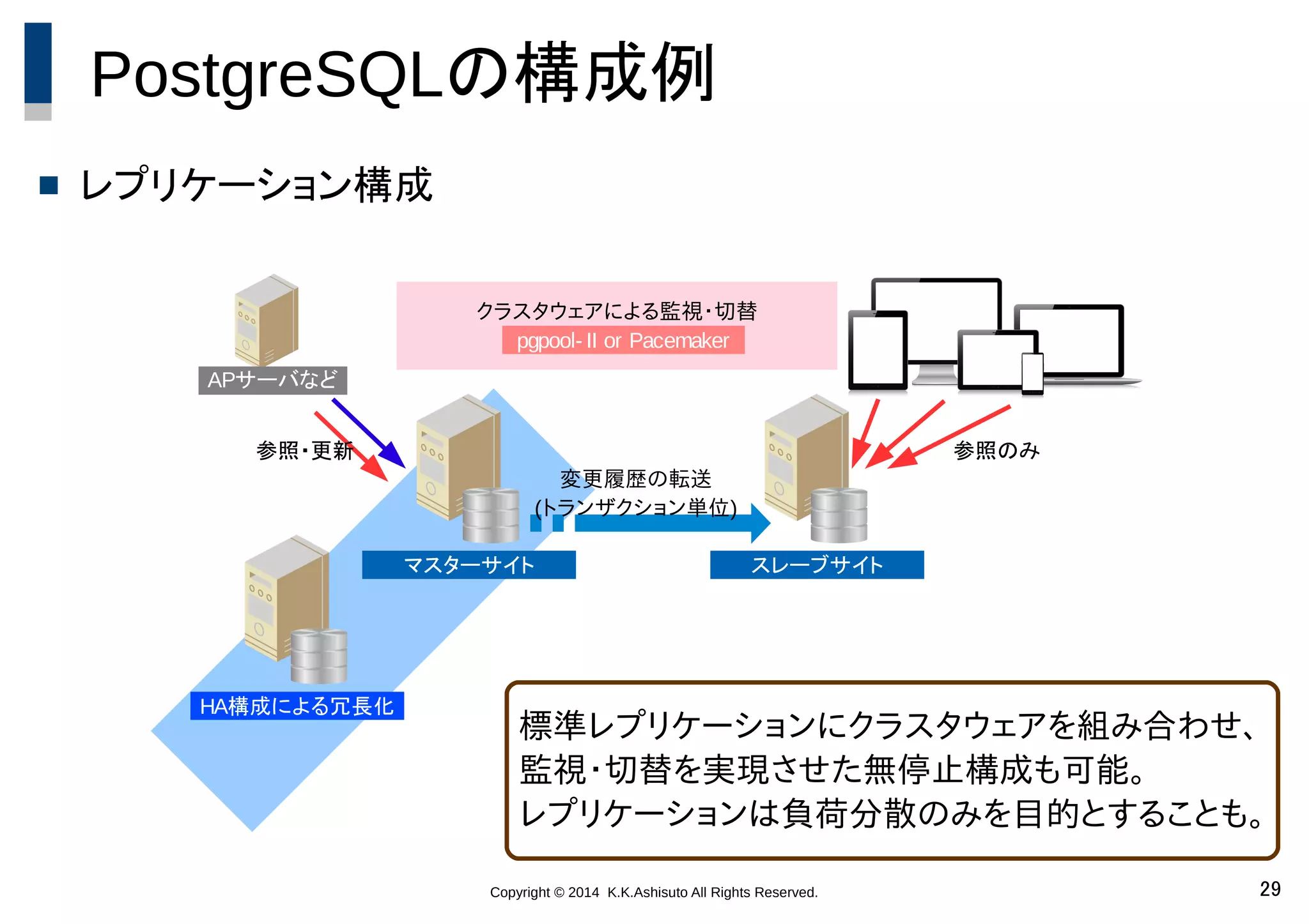 Copyright © 2014 K.K.Ashisuto All Rights Reserved. 29
PostgreSQLの構成例
 レプリケーション構成
マスターサイト スレーブサイト
変更履歴の転送　　　
(トランザクション単位)　　　
APサーバなど
参照・更新 参照のみ
HA構成による冗長化
クラスタウェアによる監視・切替
pgpool- II or Pacemaker
標準レプリケーションにクラスタウェアを組み合わせ、
監視・切替を実現させた無停止構成も可能。
レプリケーションは負荷分散のみを目的とすることも。
 