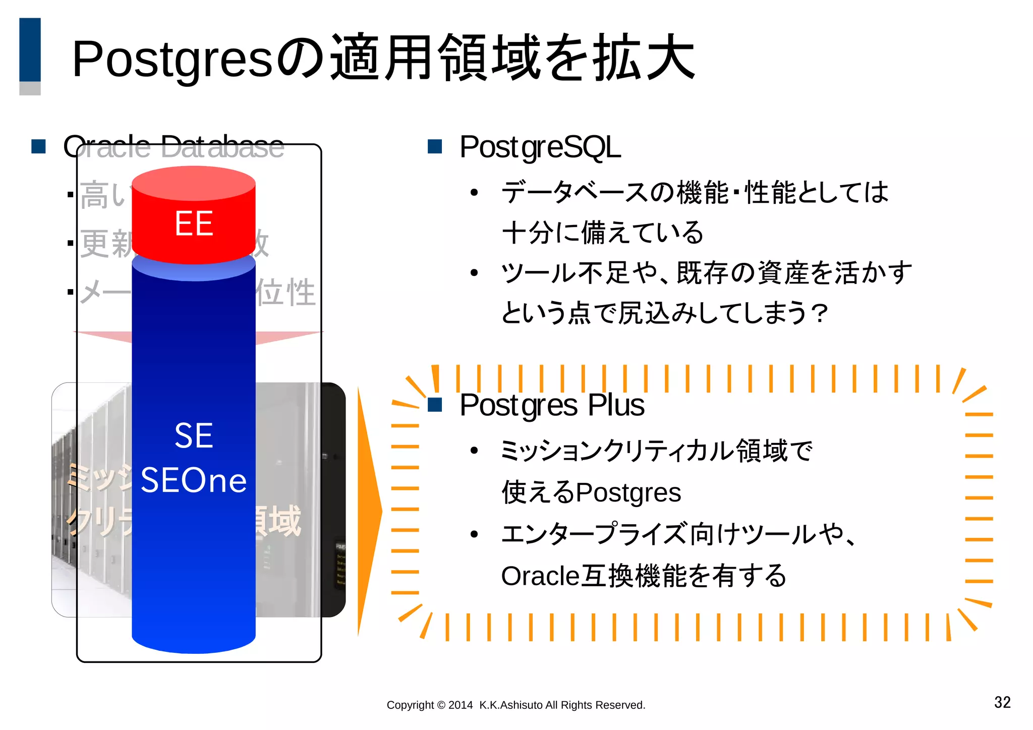 Copyright © 2014 K.K.Ashisuto All Rights Reserved. 32
ミッション
ミッション
クリティカル領域
クリティカル領域
Postgresの適用領域を拡大
 Oracle Database
・高い可用性
・更新負荷分散
・メーカーの優位性
　　　　　　：
 PostgreSQL
● データベースの機能・性能としては
十分に備えている
● ツール不足や、既存の資産を活かす
という点で尻込みしてしまう？
 Postgres Plus
●
ミッションクリティカル領域で
使えるPostgres
●
エンタープライズ向けツールや、
Oracle互換機能を有する
SE
SEOne
EE
 