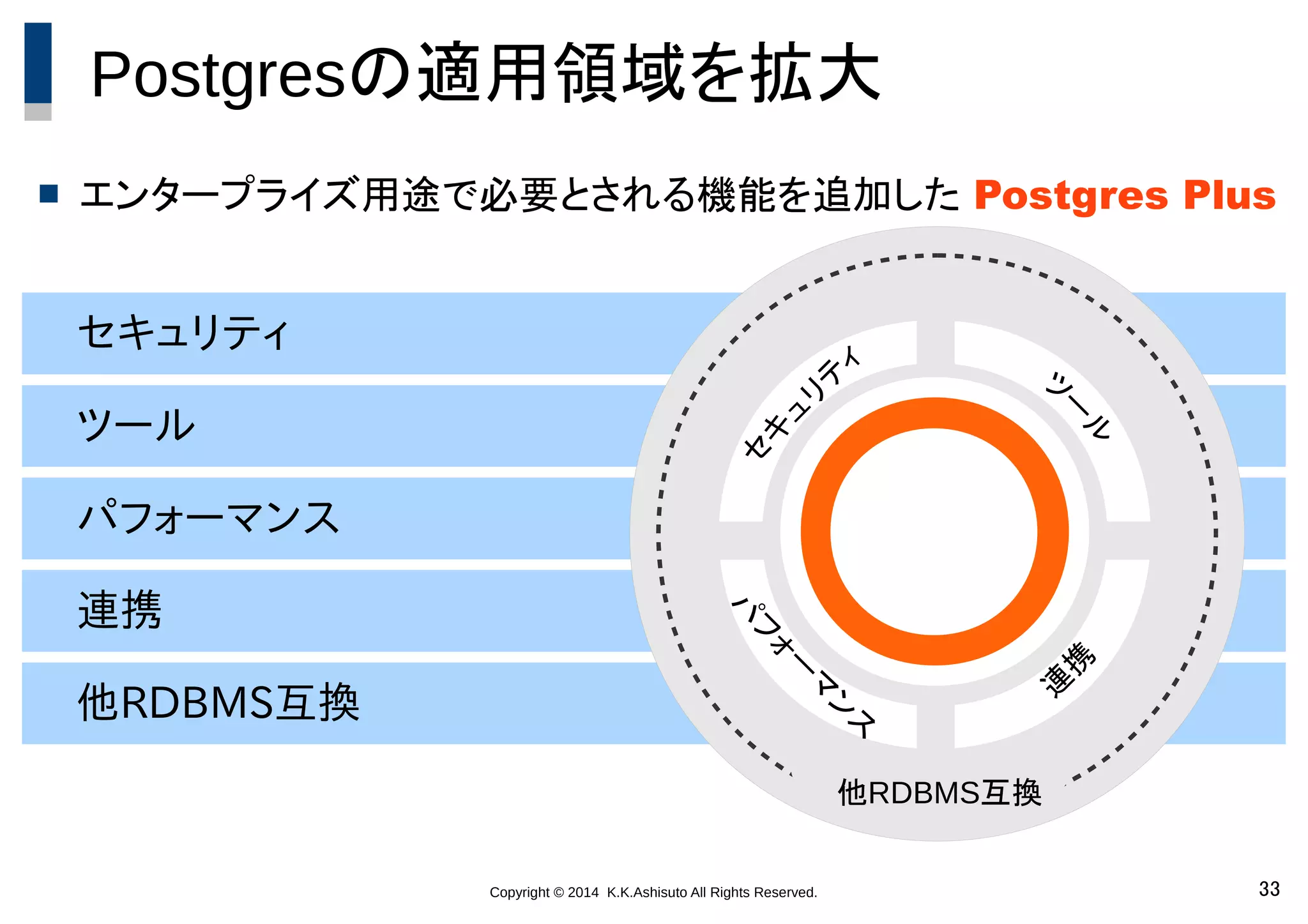 Copyright © 2014 K.K.Ashisuto All Rights Reserved. 33
Postgresの適用領域を拡大
 エンタープライズ用途で必要とされる機能を追加した Postgres Plus
　パフォーマンス
　連携
　他RDBMS互換
　ツール
　セキュリティ
セ
キ
ュ
リ
テ
ィ
ツ
ー
ル
パ
フ
ォ
ー
マ
ン
ス
連
携
他RDBMS互換
 