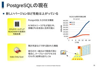 Copyright © 2014 K.K.Ashisuto All Rights Reserved. 19
PostgreSQLの現在
 新しいバージョンほど性能は上がっている
CPUスケールアップ
READ/WRITE処理の
性能改善
Index Only Scan
2 4 8 16 32 48 64
0
50,000
100,000
150,000
200,000
250,000
300,000
350,000
400,000
READ 処理の性能比較
9.1 vs 9.2
9.2.0
9.1.5
コア数
秒間処理数
PostgreSQL 9.2の目玉機能
H/Wのメニーコア化が進む中、
搭載CPUを有効に活用可能に
集計用途などで待ち望まれた機能
索引のキー値のみで検索が済む
場合に、テーブルへのアクセスを
行わずに結果を返すしくみ
 