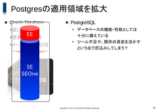 Copyright © 2014 K.K.Ashisuto All Rights Reserved. 31
ミッション
ミッション
クリティカル領域
クリティカル領域
Postgresの適用領域を拡大
 Oracle Database
・高い可用性
・更新負荷分散
・メーカーの優位性
 PostgreSQL
● データベースの機能・性能としては
十分に備えている
● ツール不足や、既存の資産を活かす
という点で尻込みしてしまう？
SE
SEOne
EE
 
