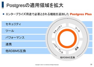 Copyright © 2014 K.K.Ashisuto All Rights Reserved. 33
Postgresの適用領域を拡大
 エンタープライズ用途で必要とされる機能を追加した Postgres Plus
　パフォーマンス
　連携
　他RDBMS互換
　ツール
　セキュリティ
セ
キ
ュ
リ
テ
ィ
ツ
ー
ル
パ
フ
ォ
ー
マ
ン
ス
連
携
他RDBMS互換
 