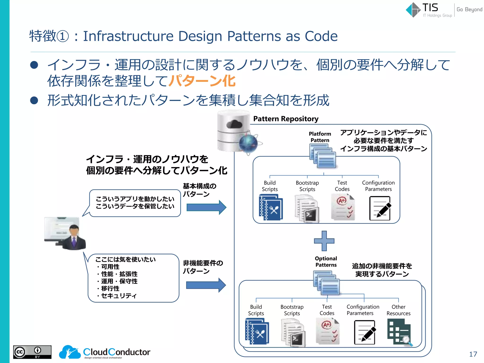 特徴①：Infrastructure Design Patterns as Code
 インフラ・運用の設計に関するノウハウを、個別の要件へ分解して
依存関係を整理してパターン化
 形式知化されたパターンを集積し集合知を形成
17
Build
Scripts
Bootstrap
Scripts
Pattern Repository
Configuration
Parameters
Build
Scripts
Other
Resources
Bootstrap
Scripts
Optional
Patterns
アプリケーションやデータに
必要な要件を満たす
インフラ構成の基本パターン
インフラ・運用のノウハウを
個別の要件へ分解してパターン化
Platform
Pattern
非機能要件の
パターン
ここには気を使いたい
・可用性
・性能・拡張性
・運用・保守性
・移行性
・セキュリティ
追加の非機能要件を
実現するパターン
Test
Codes
Configuration
Parameters
Test
Codes
こういうアプリを動かしたい
こういうデータを保管したい
基本構成の
パターン
 