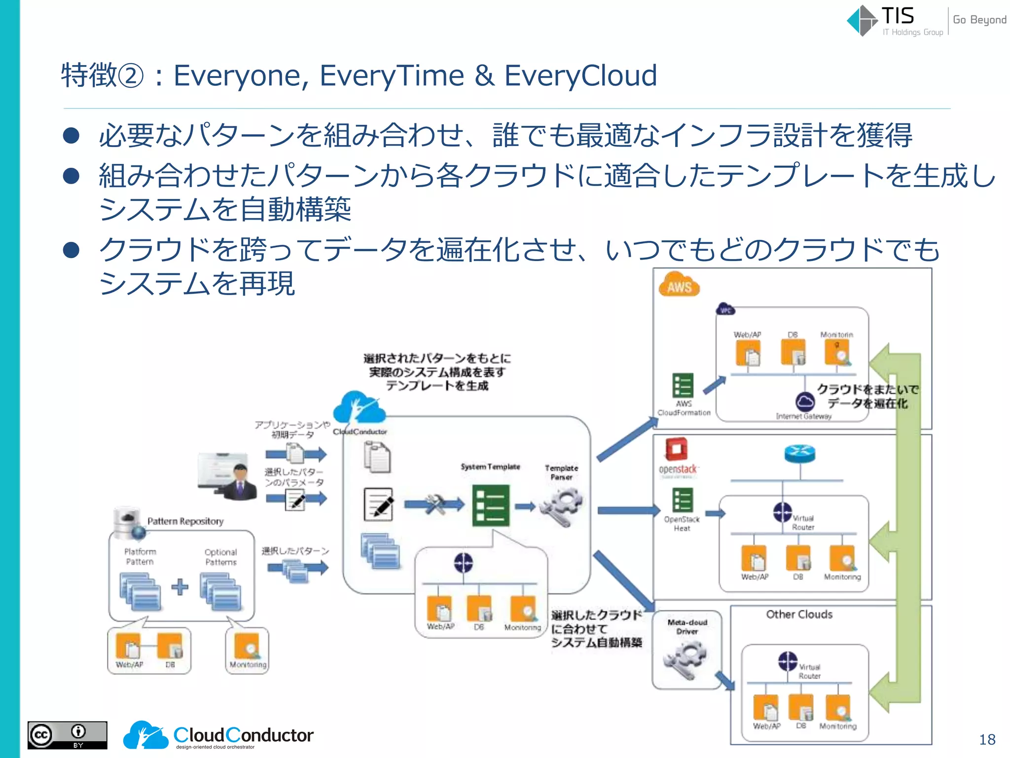 特徴②：Everyone, EveryTime & EveryCloud
 必要なパターンを組み合わせ、誰でも最適なインフラ設計を獲得
 組み合わせたパターンから各クラウドに適合したテンプレートを生成し
システムを自動構築
 クラウドを跨ってデータを遍在化させ、いつでもどのクラウドでも
システムを再現
18
 