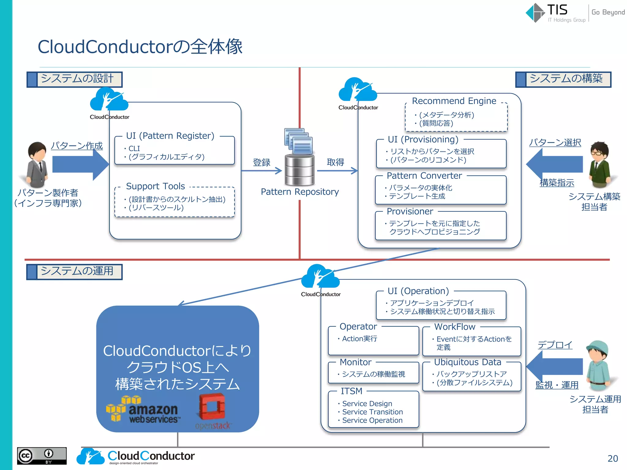 CloudConductorの全体像
20
Pattern Repositoryパターン製作者
（インフラ専門家）
システム構築
担当者
システムの運用
CloudConductorにより
クラウドOS上へ
構築されたシステム
パターン作成 パターン選択
登録 取得
構築指示
デプロイ
監視・運用
システム運用
担当者
・CLI
・(グラフィカルエディタ)
UI (Pattern Register)
・(設計書からのスケルトン抽出)
・(リバースツール)
Support Tools
・テンプレートを元に指定した
クラウドへプロビジョニング
Provisioner
・パラメータの実体化
・テンプレート生成
Pattern Converter
・リストからパターンを選択
・(パターンのリコメンド)
UI (Provisioning)
・(メタデータ分析)
・(質問応答)
Recommend Engine
システムの構築システムの設計
・Service Design
・Service Transition
・Service Operation
ITSM
・システムの稼働監視
Monitor
・バックアップリストア
・(分散ファイルシステム)
Ubiquitous Data
・Action実行
Operator
・Eventに対するActionを
定義
WorkFlow
・アプリケーションデプロイ
・システム稼働状況と切り替え指示
UI (Operation)
 