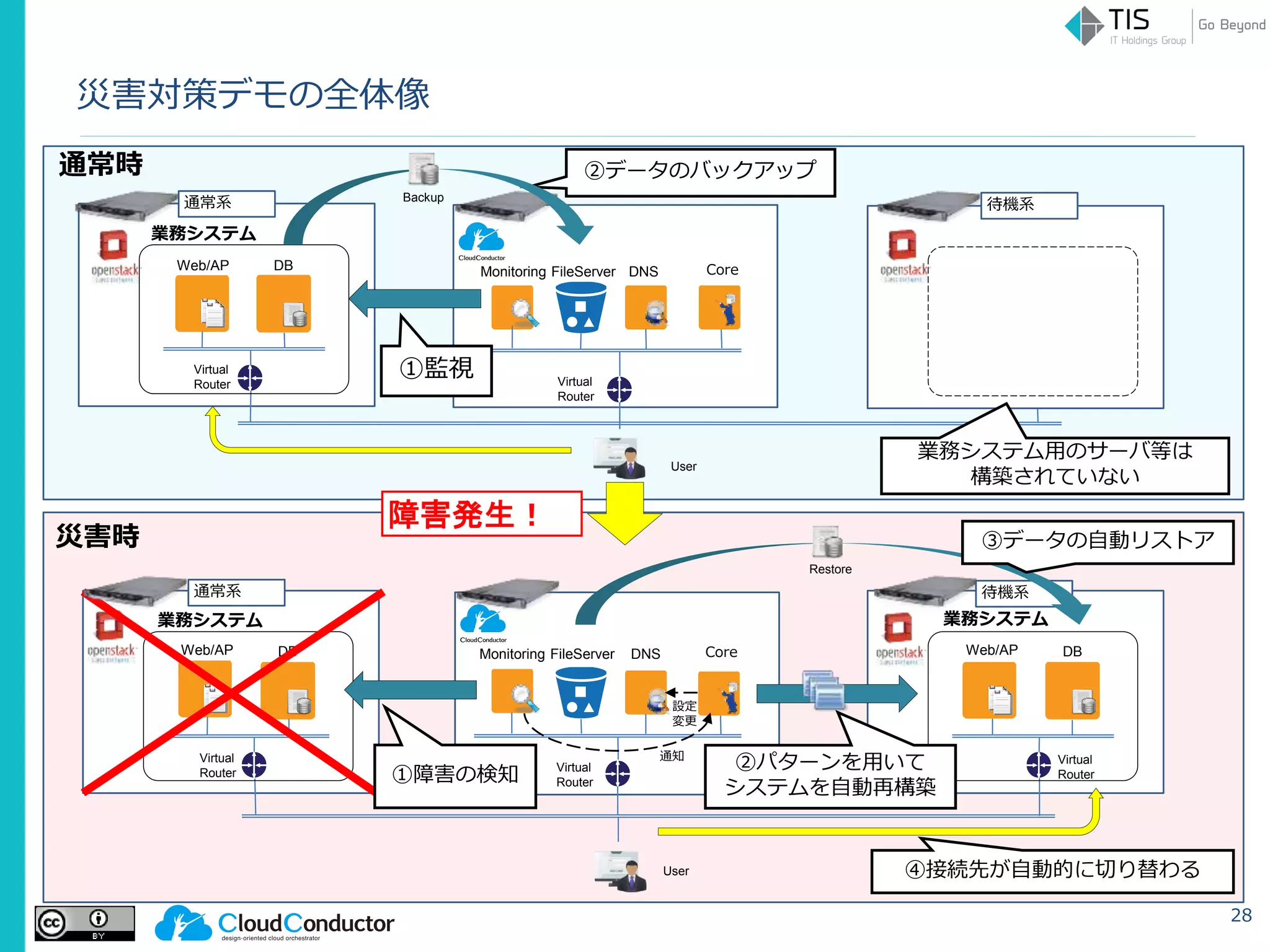 28
災害対策デモの全体像
DBWeb/AP Monitoring CoreFileServer
Virtual
Router
DNS
通常時
災害時
Backup
User
User
Virtual
Router
業務システム
障害発生！
④接続先が自動的に切り替わる
Monitoring CoreFileServer
Virtual
Router
DNS DBWeb/AP
Virtual
Router
業務システム
Restore
②パターンを用いて
システムを自動再構築
DBWeb/AP
業務システム
①障害の検知
①監視
②データのバックアップ
通知
設定
変更
Virtual
Router
通常系
通常系 待機系
待機系
③データの自動リストア
業務システム用のサーバ等は
構築されていない
 
