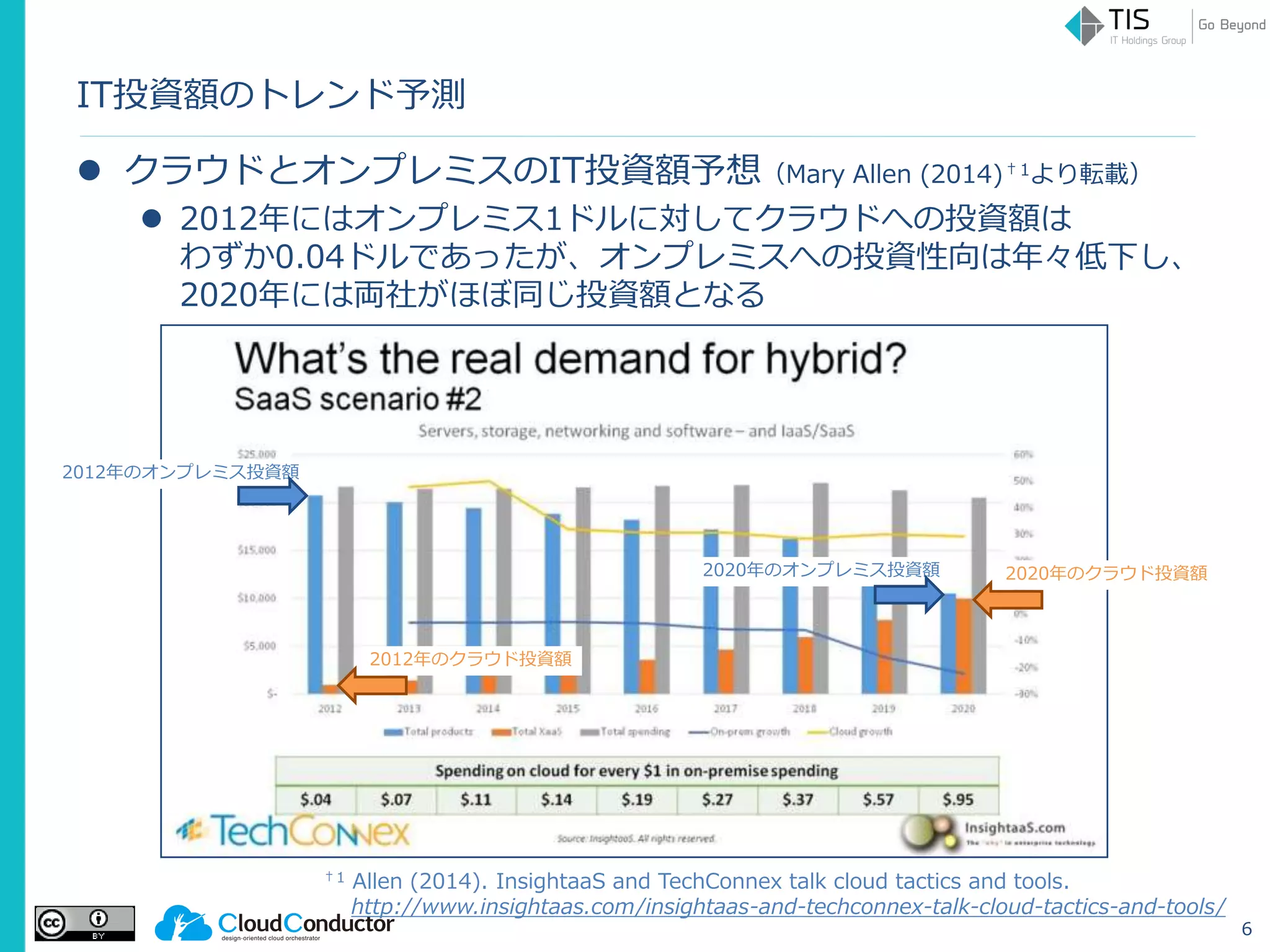 IT投資額のトレンド予測
 クラウドとオンプレミスのIT投資額予想（Mary Allen (2014)†1より転載）
 2012年にはオンプレミス1ドルに対してクラウドへの投資額は
わずか0.04ドルであったが、オンプレミスへの投資性向は年々低下し、
2020年には両社がほぼ同じ投資額となる
6
†1 Allen (2014). InsightaaS and TechConnex talk cloud tactics and tools.
http://www.insightaas.com/insightaas-and-techconnex-talk-cloud-tactics-and-tools/
2012年のオンプレミス投資額
2012年のクラウド投資額
2020年のオンプレミス投資額 2020年のクラウド投資額
 