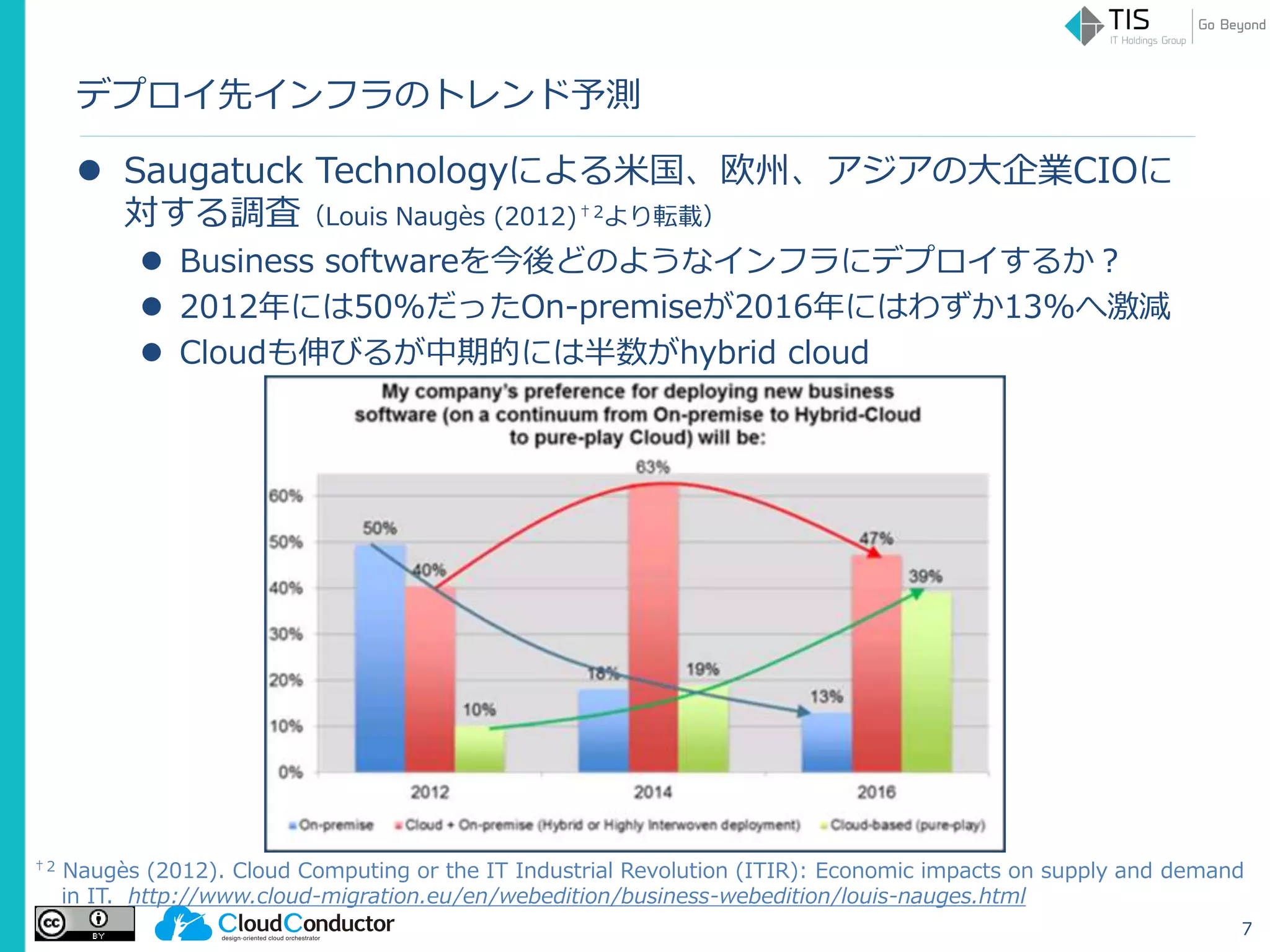 デプロイ先インフラのトレンド予測
 Saugatuck Technologyによる米国、欧州、アジアの大企業CIOに
対する調査（Louis Naugès (2012)†2より転載）
 Business softwareを今後どのようなインフラにデプロイするか？
 2012年には50%だったOn-premiseが2016年にはわずか13%へ激減
 Cloudも伸びるが中期的には半数がhybrid cloud
7
†2 Naugès (2012). Cloud Computing or the IT Industrial Revolution (ITIR): Economic impacts on supply and demand
in IT. http://www.cloud-migration.eu/en/webedition/business-webedition/louis-nauges.html
 