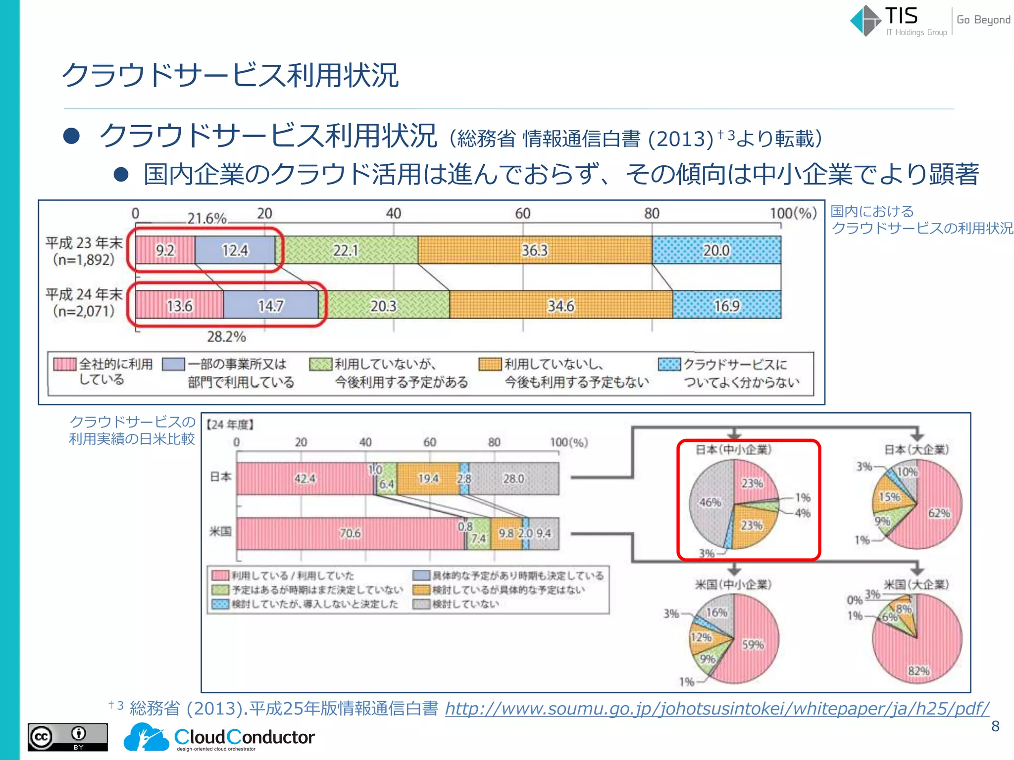 クラウドサービス利用状況
 クラウドサービス利用状況（総務省 情報通信白書 (2013)†3より転載）
 国内企業のクラウド活用は進んでおらず、その傾向は中小企業でより顕著
8
クラウドサービスの
利用実績の日米比較
国内における
クラウドサービスの利用状況
†3 総務省 (2013).平成25年版情報通信白書 http://www.soumu.go.jp/johotsusintokei/whitepaper/ja/h25/pdf/
 