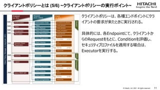 11
&copy; Hitachi, Ltd. 2021. All rights reserved.
クライアントポリシーとは (5/6) ~クライアントポリシーの実行ポイント~
クライアントポリシーは、各種エンドポイントにクラ
イアントの要求が来たときに実行される。
具体的には、各Endpointにて、クライアントか
らのRequestをもとに、Conditionを評価し、
セキュリティプロファイルを適用する場合は、
Executorを実行する。
 