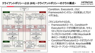 12
&copy; Hitachi, Ltd. 2021. All rights reserved.
クライアントポリシーとは (6/6) ~クライアントポリシーのクラス構成~
Condition、Executorは、ともに
Frameworkのインタフェースを実装したプロバ
イダである。
これによるメリットは2点。
- Frameworkのコードと、Conditionや
Executorのコードが分離されるため、セキュ
リティプロファイルのVUP時や新しいセキュリ
ティプロファイルのサポート時にKeycloak本
体のコードを修正する必要がない。
- ConditionやExecutorのコードがプロバイダ
として実装されているため、Keycloak稼働
中にロード・アンロードすることができる。
 