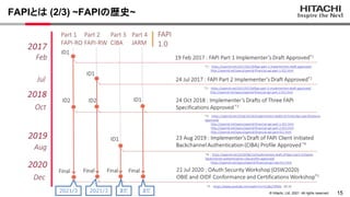 15
&copy; Hitachi, Ltd. 2021. All rights reserved.
FAPIとは (2/3) ~FAPIの歴史~
2021/3 2021/3 まだ まだ
 