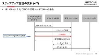 14
© Hitachi, Ltd. 2022. All rights reserved.
ステップアップ認証の流れ (4/7)
クライアント/RP
• 例: OAuth 2.0/OIDCの認可コードフローの場合
認可サーバー/OP リソースサーバー
リソースオーナ―/
エンドユーザーの
ブラウザー
認可/認証リクエスト
認可/認証レスポンス
パスワード認証
OTP認証
トークンリクエ
スト
APIリクエスト
acr_valuesがgoldだった場合
 