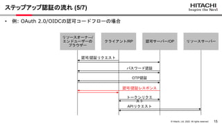 15
© Hitachi, Ltd. 2022. All rights reserved.
ステップアップ認証の流れ (5/7)
クライアント/RP
• 例: OAuth 2.0/OIDCの認可コードフローの場合
認可サーバー/OP リソースサーバー
リソースオーナ―/
エンドユーザーの
ブラウザー
認可/認証リクエスト
認可/認証レスポンス
パスワード認証
OTP認証
トークンリクエ
スト
APIリクエスト
 