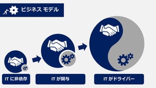 ビジネス モデル

Cost Center
IT に非依存

Key Infrastructure
IT が関与

Morphing IT
IT がドライバー

 