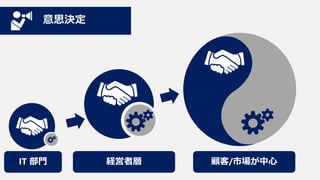 意思決定

Cost 部門
IT Center

Key Infrastructure
経営者層

Morphing IT
顧客/市場が中心

 