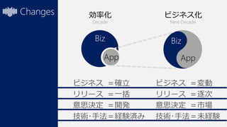 Changes

効率化
Decade

Biz
App
ビジネス ＝確立
リリース ＝一括
意思決定 ＝開発
技術･手法＝経験済み

ビジネス化
Next Decade

Biz
App
ビジネス ＝変動
リリース ＝逐次
意思決定 ＝市場
技術･手法＝未経験

 