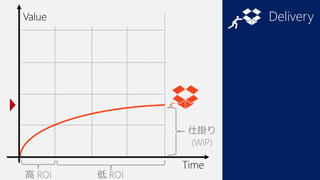 Delivery

Value

仕掛り
(WIP)
高 ROI

低 ROI

Time

 
