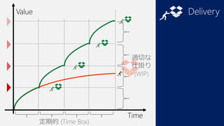 Delivery

Value

適切な
仕掛り
(WIP)

定期的 (Time Box)

Time

 