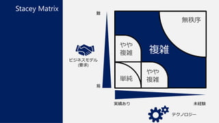 Stacey Matrix

難

無秩序

やや
複雑

複雑

ビジネスモデル
(要求)

単純

やや
複雑

易

実績あり

未経験

テクノロジー

 