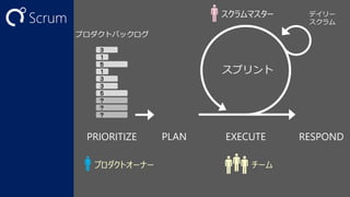 Scrum

スクラムマスター

デイリー
スクラム

プロダクトバックログ
３
１
５
１
３
３
５
？
？
？

PRIORITIZE
プロダクトオーナー

スプリント

PLAN

EXECUTE
チーム

RESPOND

 