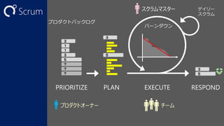 Scrum

スクラムマスター
プロダクトバックログ

３
１
１
３
５
？
？
？

PRIORITIZE
プロダクトオーナー

デイリー
スクラム

バーンダウン
３

５

３
５

PLAN

EXECUTE
チーム

RESPOND

 