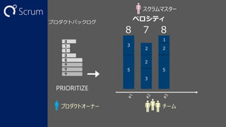 Scrum

スクラムマスター
プロダクトバックログ

３
１
１
３
５
？
？
？

ベロシティ

８ ７ ８
１
３

２

２

２
５

５

３

PRIORITIZE
プロダクトオーナー

チーム

 
