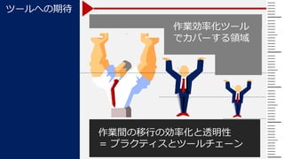 ツールへの期待
作業効率化ツール
でカバーする領域

作業間の移行の効率化と透明性
＝ プラクティスとツールチェーン

 