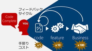 Code
Complete

フィードバック
サイクル
YOU

code
手戻り
コスト

feature

Business

x1

x10

x100

 