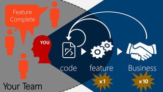 Feature
Complete

YOU

code

Your Team

feature

Business

x1

x10

 