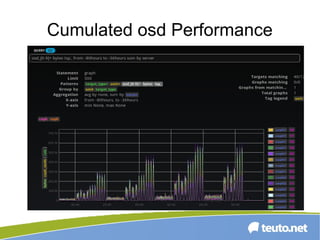 Cumulated osd Performance
 