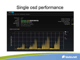 Single osd performance
 